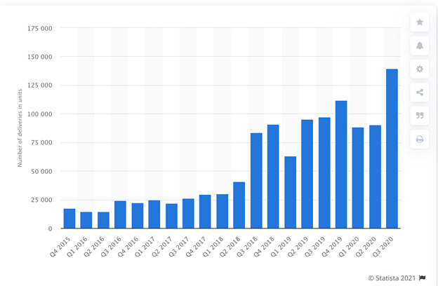 Quartley Sales of a popular EV brand